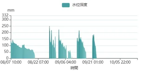 水位計所偵測到的數據變化，都會在雲端平台紀錄並做可視化處理