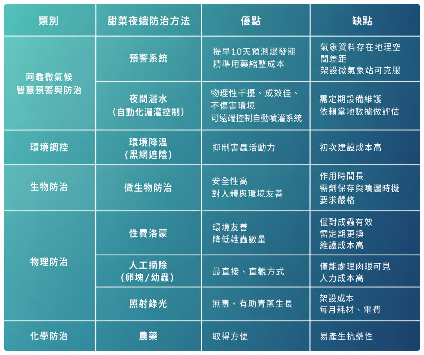 圖表：甜菜夜蛾防治方式