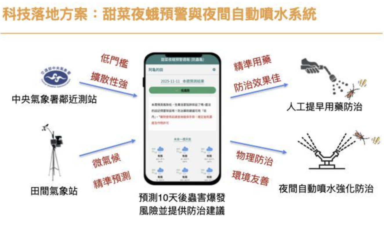 圖：阿龜微氣候甜菜夜蛾預警與夜間自動噴水系統
